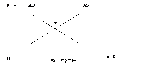 文本框: P0（均衡的物價水平）